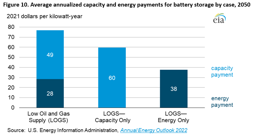 Figure 10. Average annualized capacity and energy payments for battery storage by case, 2050 